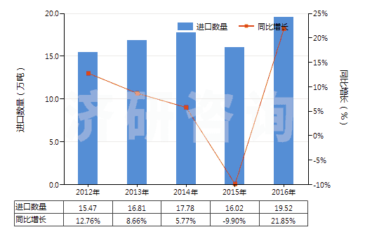 2012-2016年中國鹵代丁基橡膠板、片、帶(HS40023990)進(jìn)口量及增速統(tǒng)計(jì)